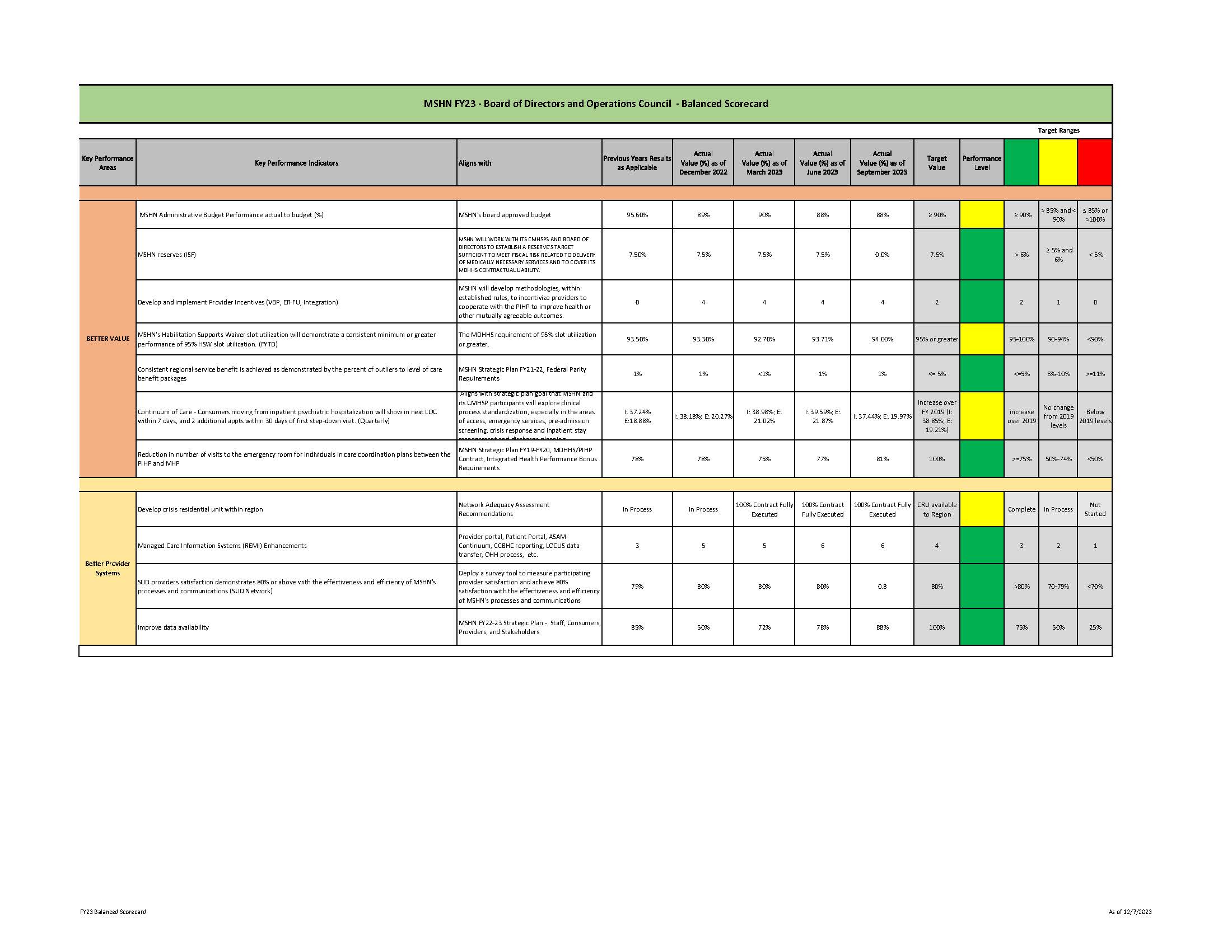 The Board of Directors Balanced Scorecard includes measures related to the Strategic Plan and overall agency performance.

Scores are reflective of the providers that received full reviews in the year identified.  MSHN conducts full reviews for SUD providers over a two-year period due to the size of the network. 